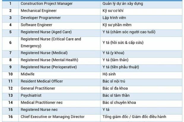 Danh Sách Ngành Nghề Định Cư Úc