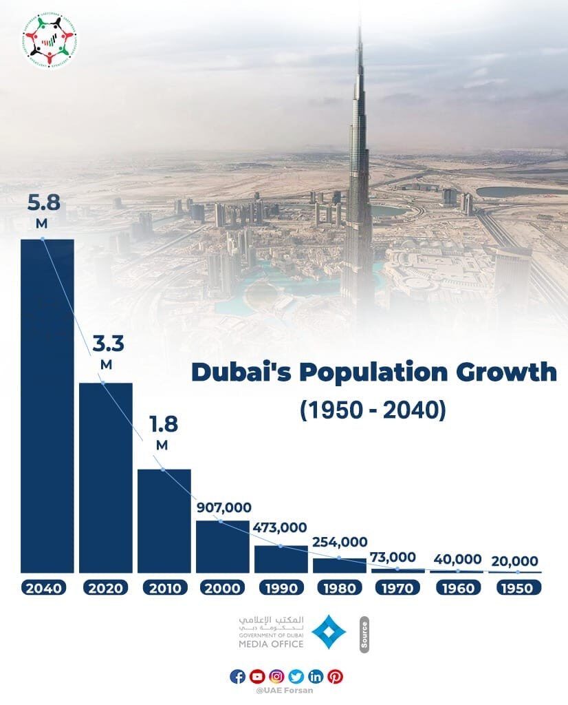 Bảng tăng trưởng dân số Dubai từ 1950 đến 2040