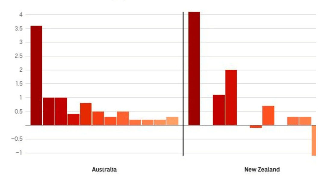 Biểu đồ so sánh lạm phát tại New Zealand và Úc