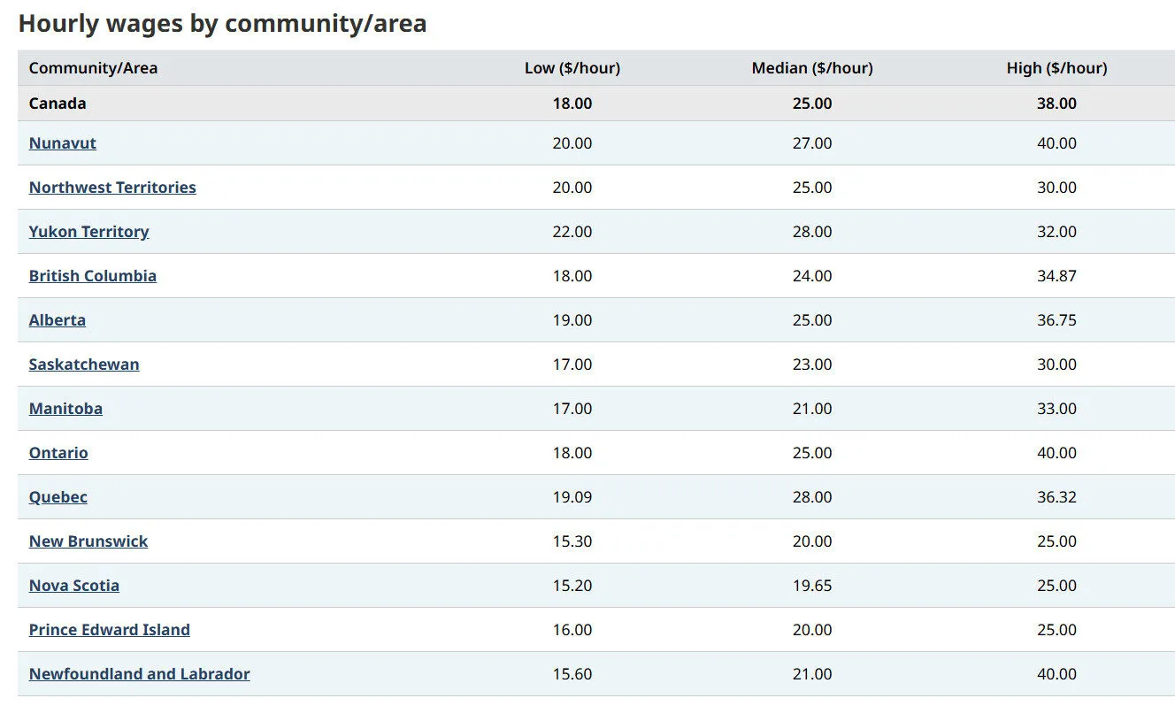 Danh sách mức lương của nhân viên xây dựng tại Canada